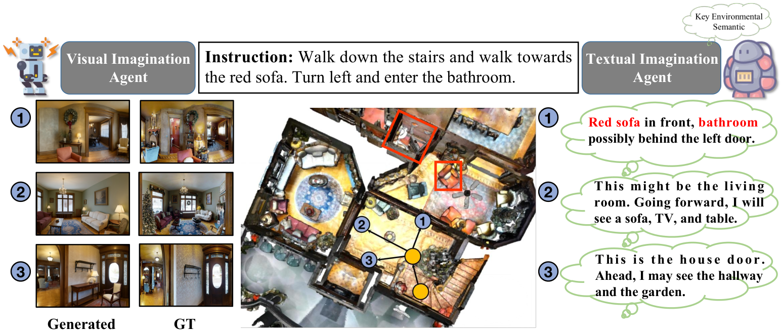 Adaptive Text Dreamer combines state estimation with semantic imagination for navigation.
