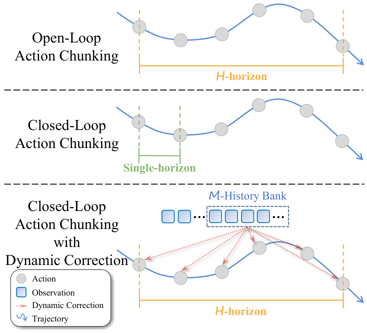 Comparison of open-loop action chunks, closed-loop control, and DCDP dynamic corrections.