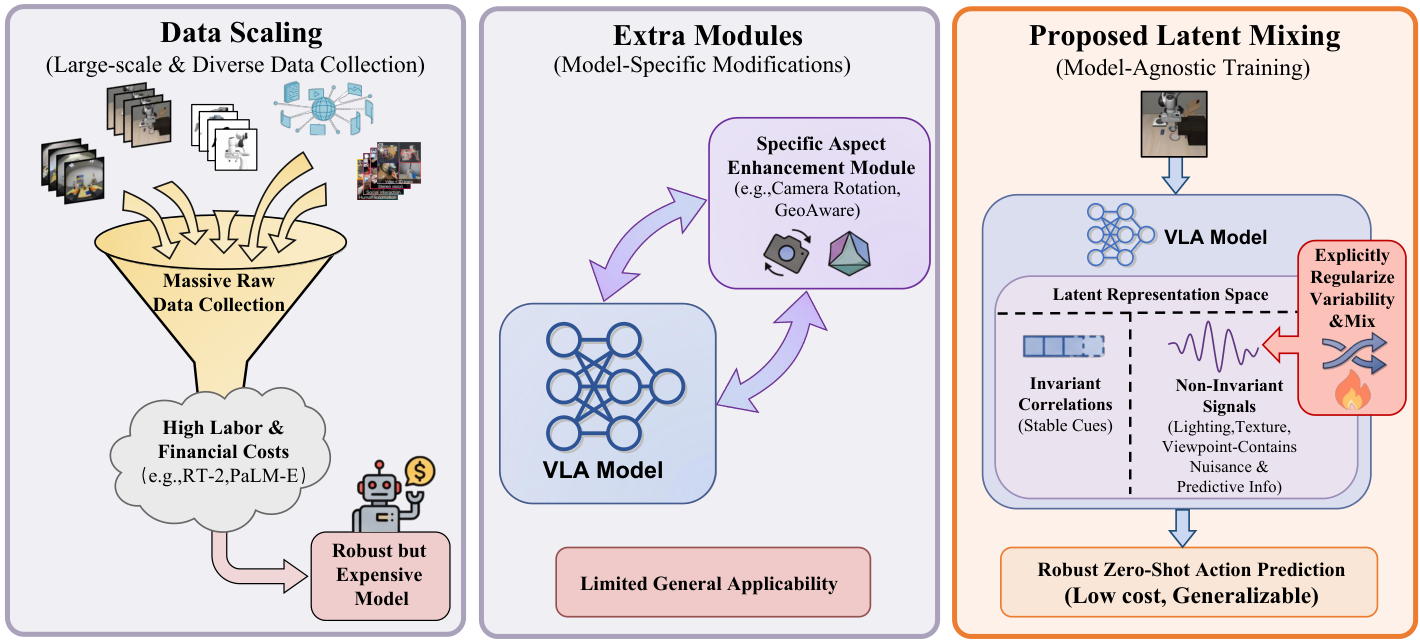 MixVLA regularizes non-invariant information to improve robot policy generalization.