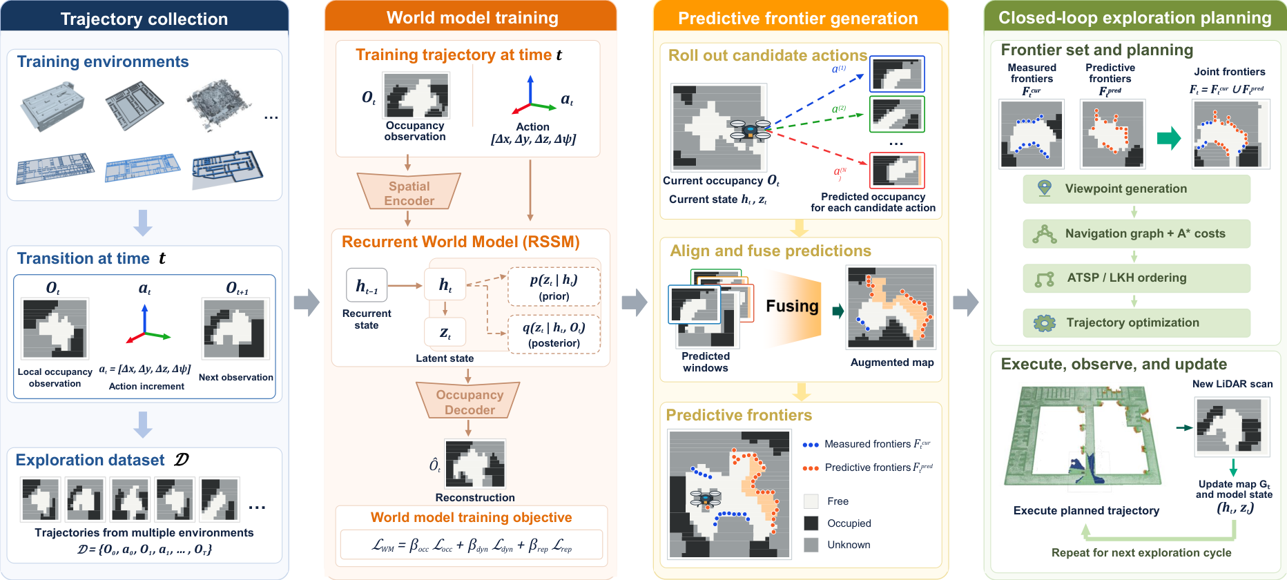 World-model-guided LiDAR exploration using predictive frontiers beyond observed space.